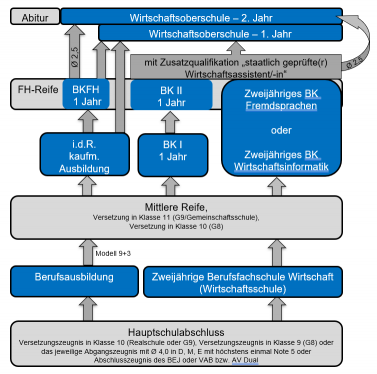 Grafik BIldungswege Vollzeit
